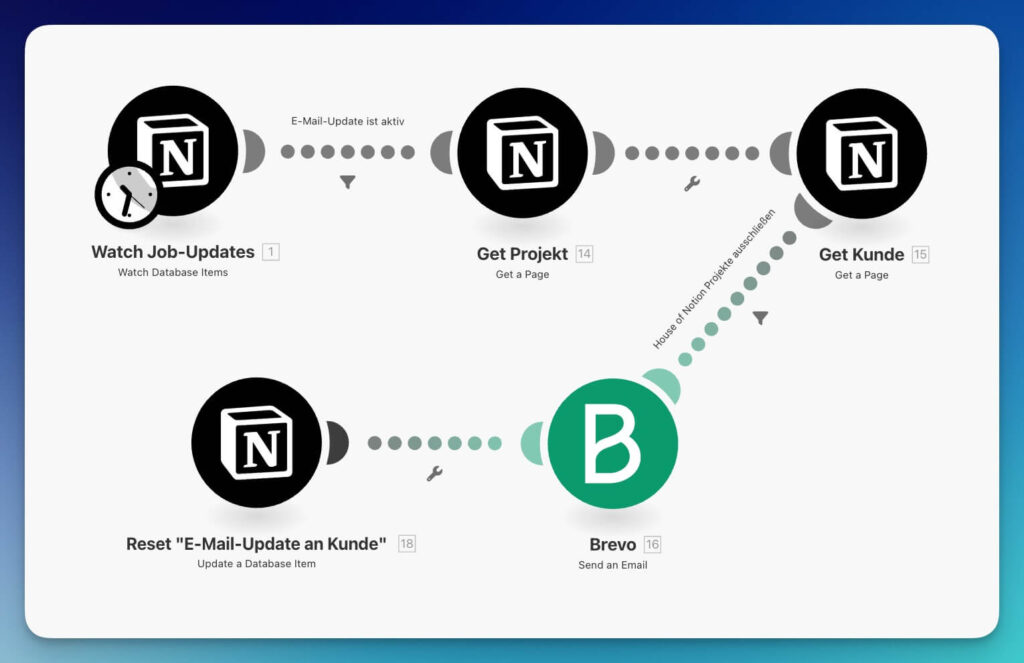 House of Notion - Make.com Beispiel Automation